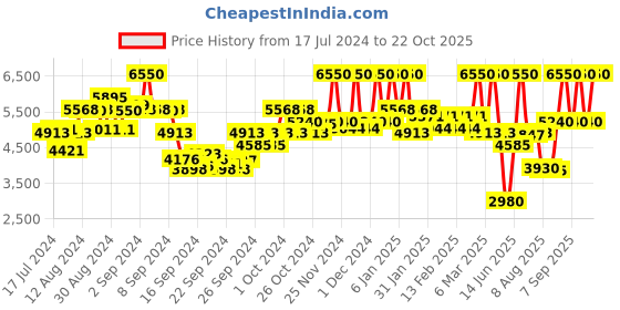 ajio.com banana republic Peony and Peppercorn Eau De Parfum for Women banana republic Price History Graph from 17 Jul 2024 to 22 Oct 2025