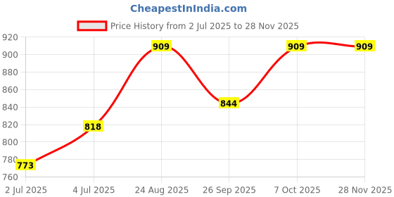 ajio.com people by pantaloons Men Regular Fit Cargo Shorts people by pantaloons Price History Graph from 2 Jul 2025 to 27 Nov 2025