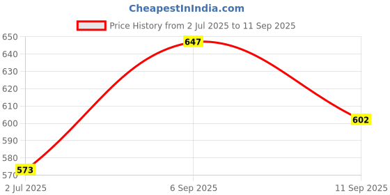 ajio.com people by pantaloons Women Boxy Fit Spread-Collar Shirt  people by pantaloons Price History Graph from 2 Jul 2025 to 11 Sep 2025