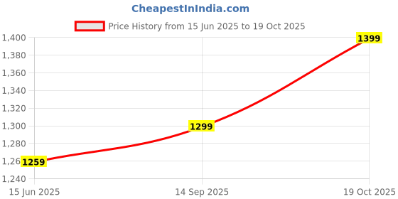 ajio.com people by pantaloons Women Jumpsuit with Belt Accent people by pantaloons Price History Graph from 15 Jun 2025 to 19 Oct 2025