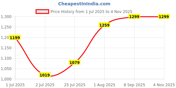 ajio.com people by pantaloons Women Mid-Wash Relaxed Fit Cotton Jeans people by pantaloons Price History Graph from 1 Jul 2025 to 1 Nov 2025