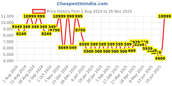 ajio.com steve madden Pep Talk Pumps Shoes steve madden Price History Graph from 1 Aug 2024 to 26 Nov 2025