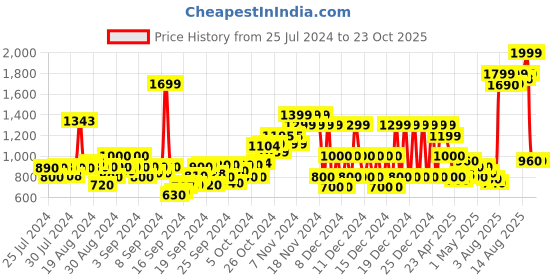 ajio.com pepe jeans Pepe girls trousers pants, ecru, 12 pepe jeans Price History Graph from 25 Jul 2024 to 21 Oct 2025