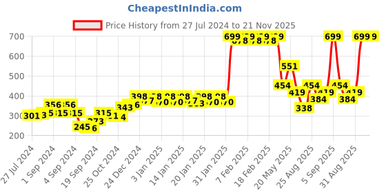 ajio.com pepe jeans Abstract Briefs pepe jeans Price History Graph from 27 Jul 2024 to 20 Nov 2025