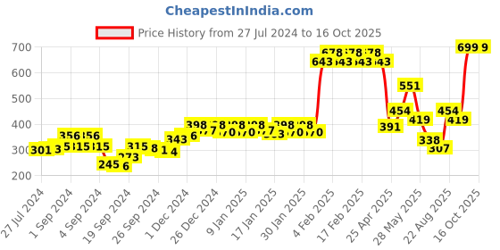 ajio.com pepe jeans Abstractt Briefs pepe jeans Price History Graph from 27 Jul 2024 to 16 Oct 2025