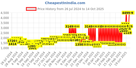 ajio.com pepe jeans Afonso Colorblock Zip-Front Hoodie pepe jeans Price History Graph from 26 Jul 2024 to 14 Oct 2025