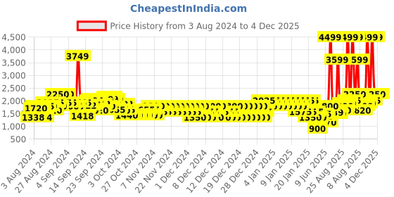 ajio.com pepe jeans Afonso Colorblock Zip-Front Hoodie pepe jeans Price History Graph from 3 Aug 2024 to 3 Dec 2025