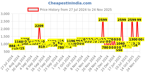 ajio.com pepe jeans Albus Printed Zip-Front Hoodie pepe jeans Price History Graph from 27 Jul 2024 to 24 Nov 2025