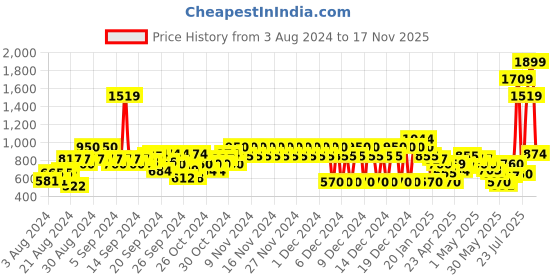 ajio.com pepe jeans Alex Striper Sweater pepe jeans Price History Graph from 3 Aug 2024 to 17 Nov 2025