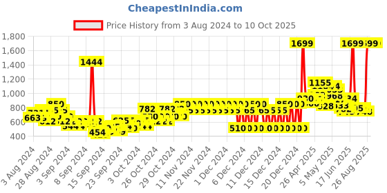 ajio.com pepe jeans Allen Block Checked Shirt pepe jeans Price History Graph from 3 Aug 2024 to 9 Oct 2025