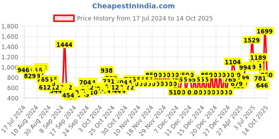 ajio.com pepe jeans Alloy Striped Shirt with Spread Collar pepe jeans Price History Graph from 17 Jul 2024 to 14 Oct 2025