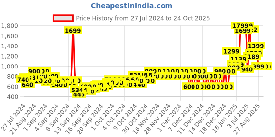ajio.com pepe jeans Anchor Mid-Wash Denim Shirt pepe jeans Price History Graph from 27 Jul 2024 to 24 Oct 2025