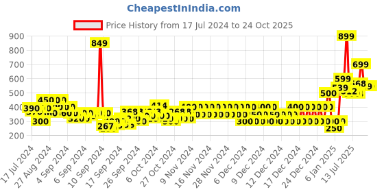 ajio.com pepe jeans Arthur Brand Print Crew-Neck T-Shirt pepe jeans Price History Graph from 17 Jul 2024 to 23 Oct 2025