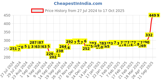 ajio.com pepe jeans Block Print Trunks with Elasticated Waistband pepe jeans Price History Graph from 27 Jul 2024 to 16 Oct 2025