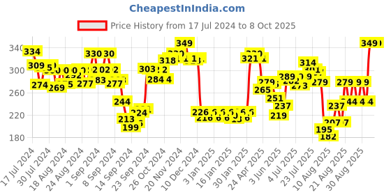 ajio.com pepe jeans Block Print Trunks with Elasticated Waistband pepe jeans Price History Graph from 17 Jul 2024 to 8 Oct 2025