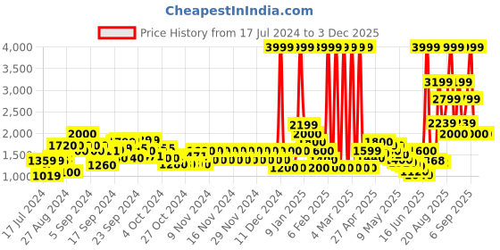 ajio.com pepe jeans Bomber Jacket with Brand Applique pepe jeans Price History Graph from 17 Jul 2024 to 3 Dec 2025