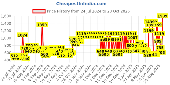 ajio.com pepe jeans Booster JR Brand Print Polo T-Shirt pepe jeans Price History Graph from 24 Jul 2024 to 23 Oct 2025