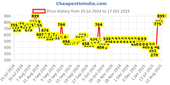 ajio.com pepe jeans Boys Allan Printed Regular Fit Crew-Neck T-Shirt pepe jeans Price History Graph from 25 Jul 2024 to 17 Oct 2025