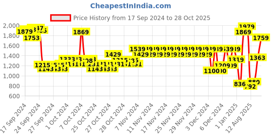 ajio.com pepe jeans Boys Andres Checked Regular Fit Shirt pepe jeans Price History Graph from 17 Sep 2024 to 28 Oct 2025