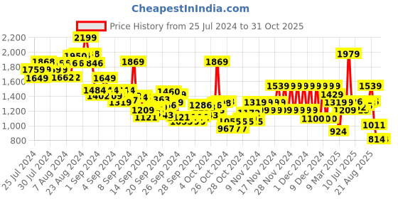 ajio.com pepe jeans Boys Andres JR LS IP Checked Regular Fit Shirt pepe jeans Price History Graph from 25 Jul 2024 to 31 Oct 2025