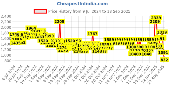 ajio.com pepe jeans Boys Archie Mid-Wash Regular Fit Jeans pepe jeans Price History Graph from 9 Jul 2024 to 18 Sep 2025