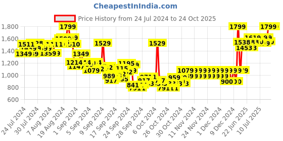 ajio.com pepe jeans Boys Arin Checked Regular Fit Shirt pepe jeans Price History Graph from 24 Jul 2024 to 23 Oct 2025