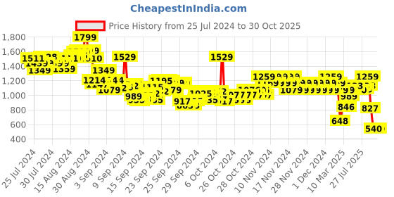 ajio.com pepe jeans Boys Asterix Striped Regular Fit Polo T-Shirt pepe jeans Price History Graph from 25 Jul 2024 to 30 Oct 2025