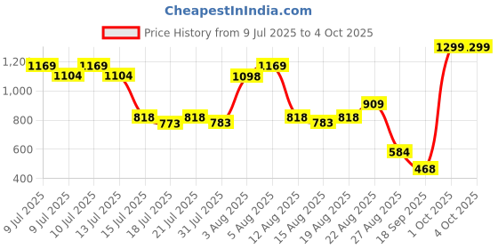 ajio.com pepe jeans Boys Axton All-Over Print Regular Fit Crew-Neck T-Shirt pepe jeans Price History Graph from 9 Jul 2025 to 4 Oct 2025