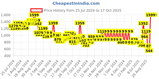 ajio.com pepe jeans Boys Barney IP Regular Fit Shorts pepe jeans Price History Graph from 25 Jul 2024 to 16 Oct 2025
