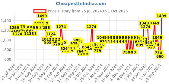 ajio.com pepe jeans Boys Billy IP Printed Regular Fit Shorts pepe jeans Price History Graph from 25 Jul 2024 to 1 Oct 2025