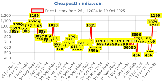 ajio.com pepe jeans Boys Cadet Printed Regular Fit Crew-Neck T-Shirt pepe jeans Price History Graph from 26 Jul 2024 to 17 Oct 2025