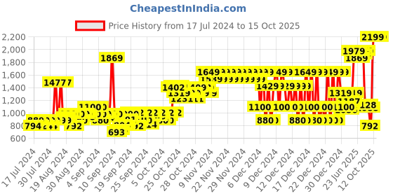 ajio.com pepe jeans Boys Cashed Graphic Print Slim Fit Jeans pepe jeans Price History Graph from 17 Jul 2024 to 15 Oct 2025