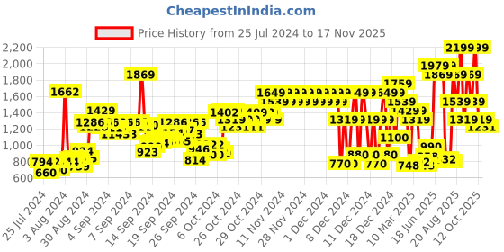 ajio.com pepe jeans Boys Cashed Graphic Print Slim Fit Jeans pepe jeans Price History Graph from 25 Jul 2024 to 17 Nov 2025