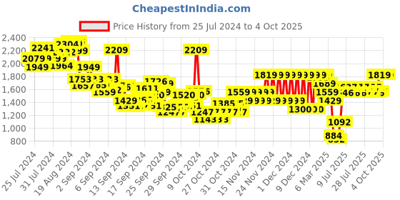 ajio.com pepe jeans Boys Cashed Lightly Washed Regular Fit Gym Jeans pepe jeans Price History Graph from 25 Jul 2024 to 4 Oct 2025