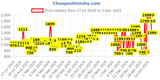 ajio.com pepe jeans Boys Cashed Lightly Washed Slim Fit Jeans pepe jeans Price History Graph from 17 Jul 2024 to 1 Dec 2025