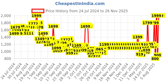 ajio.com pepe jeans Boys Cashed Lightly Washed Slim Fit Jeans pepe jeans Price History Graph from 24 Jul 2024 to 17 Nov 2025