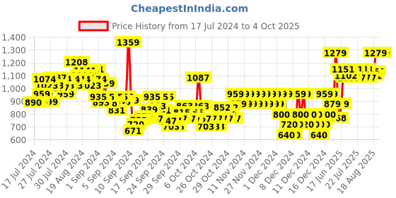 ajio.com pepe jeans Boys Cashed Lightly Washed Slim Fit Shorts pepe jeans Price History Graph from 17 Jul 2024 to 4 Oct 2025