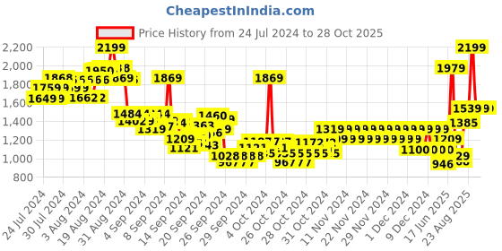 ajio.com pepe jeans Boys Cashed Mid-Wash Slim Fit Jeans pepe jeans Price History Graph from 24 Jul 2024 to 27 Oct 2025