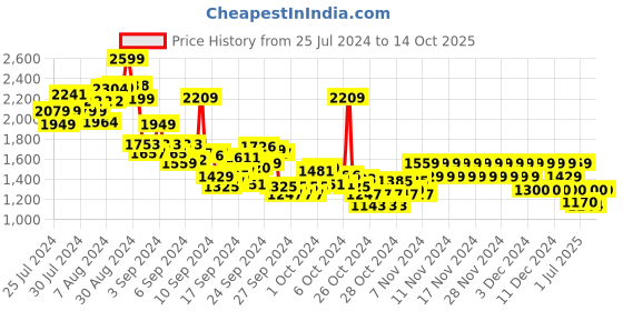 ajio.com pepe jeans Boys Cashed Mid-Wash Slim Fit Jeans pepe jeans Price History Graph from 25 Jul 2024 to 4 Oct 2025