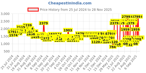ajio.com pepe jeans Boys Cashed Mid-Wash Slim Fit Jeans pepe jeans Price History Graph from 25 Jul 2024 to 28 Nov 2025