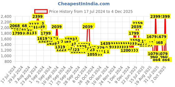 ajio.com pepe jeans Boys Cashed Slim Fit Distressed Jeans pepe jeans Price History Graph from 17 Jul 2024 to 4 Dec 2025