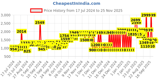 ajio.com pepe jeans Boys Cashed Slim Fit Jeans pepe jeans Price History Graph from 17 Jul 2024 to 25 Nov 2025