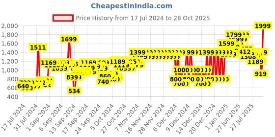 ajio.com pepe jeans Boys Cashed Slim Fit Jeans with Light Whiskers pepe jeans Price History Graph from 17 Jul 2024 to 28 Oct 2025