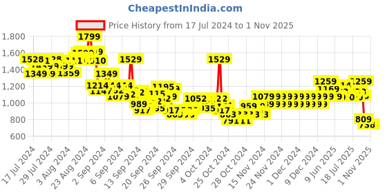 ajio.com pepe jeans Boys Checked Regular Fit Shirt pepe jeans Price History Graph from 17 Jul 2024 to 31 Oct 2025