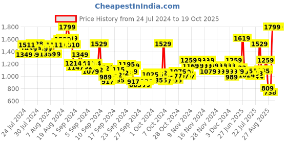 ajio.com pepe jeans Boys Checked Regular Fit Shirt pepe jeans Price History Graph from 24 Jul 2024 to 15 Oct 2025