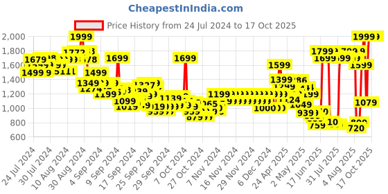 ajio.com pepe jeans Boys Checked Regular Fit Shirt pepe jeans Price History Graph from 24 Jul 2024 to 16 Oct 2025