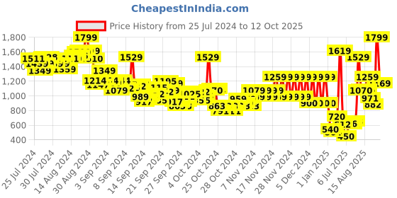 ajio.com pepe jeans Boys Checked Regular Fit Shirt pepe jeans Price History Graph from 25 Jul 2024 to 12 Oct 2025