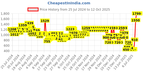 ajio.com pepe jeans Boys Checked Regular Fit Shirt pepe jeans Price History Graph from 25 Jul 2024 to 10 Oct 2025