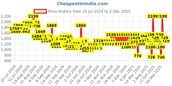 ajio.com pepe jeans Boys Checked Regular Fit Shirt pepe jeans Price History Graph from 25 Jul 2024 to 2 Dec 2025
