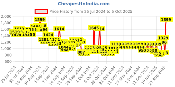 ajio.com pepe jeans Boys Checked Regular Fit Shirt with Placement Print pepe jeans Price History Graph from 25 Jul 2024 to 4 Oct 2025